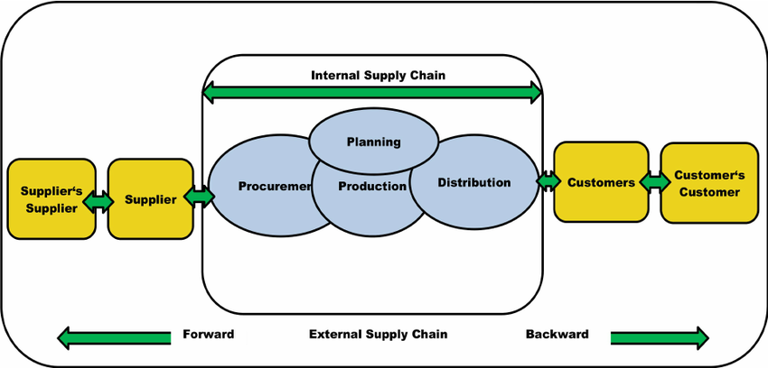 Supply-chain-integration