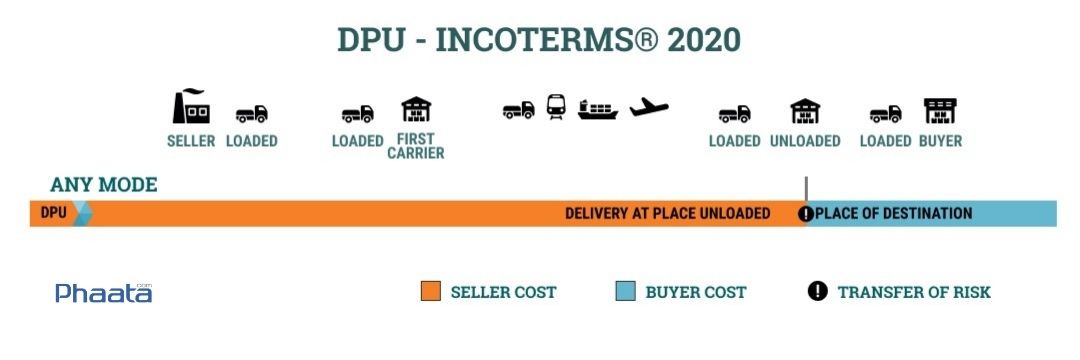 pu-incoterms-2020-delivery-at-place-unloaded-