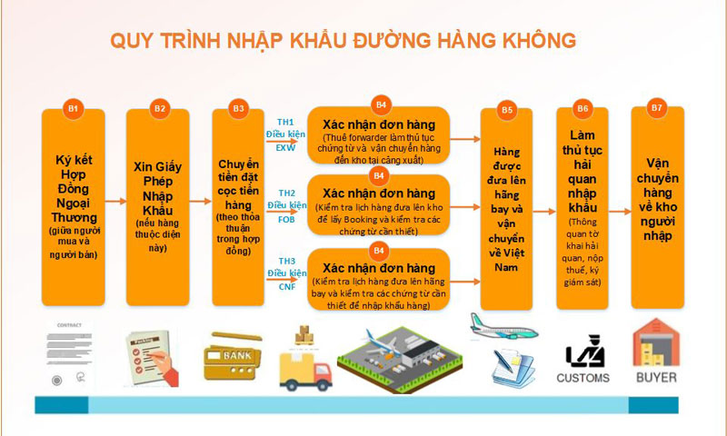 Quy trình nhập khẩu hàng hóa bằng đường hàng không