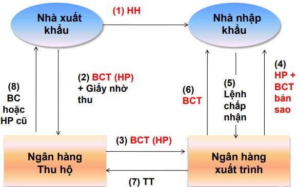 quy-trinh-nho-thu-kem-chung-tu