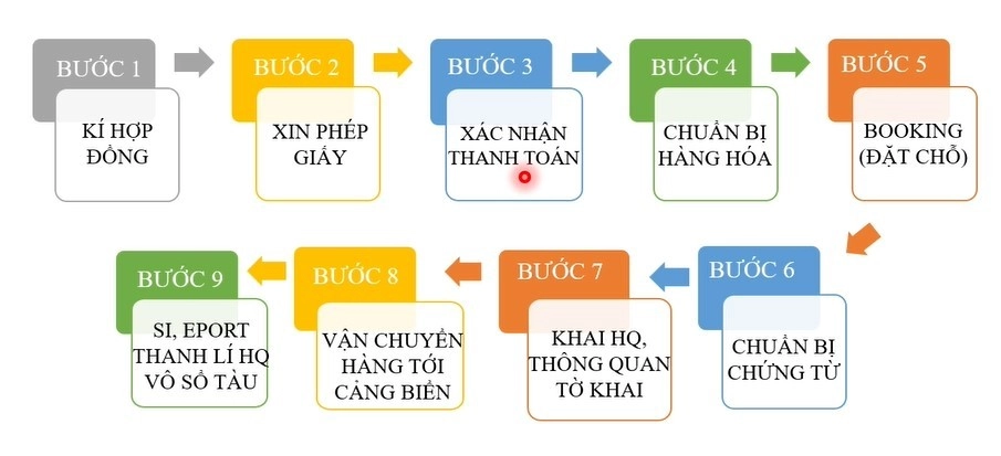 quy-trinh-xuat-khau-hang-hoa-bang-duong-bie