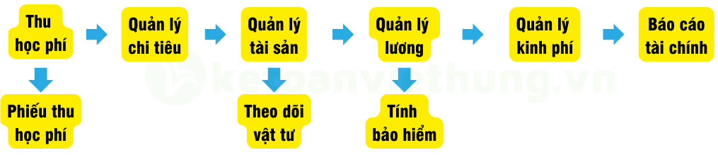 Sơ đồ quy trình các nghiệp vụ kế toán trường học