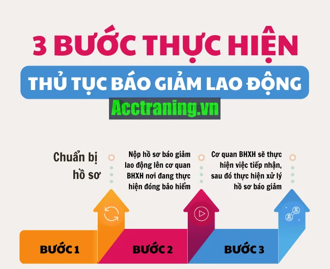 3 bước thực hiện thủ tục báo giảm lao động