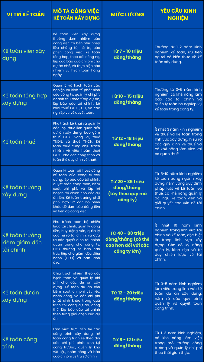 Các mức lương của kế toán xây dựng