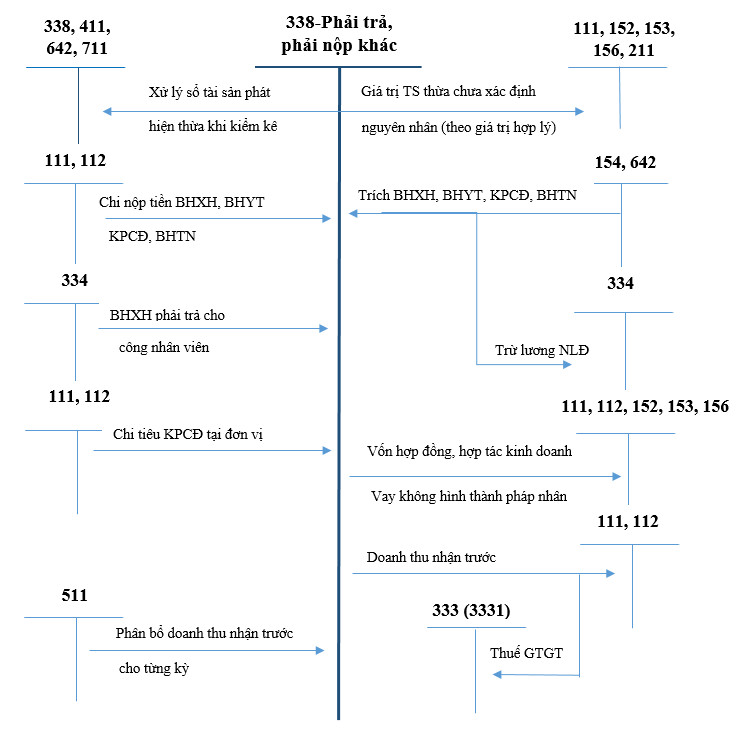 Sơ-dồ-chữ-T-tài-khoản-338